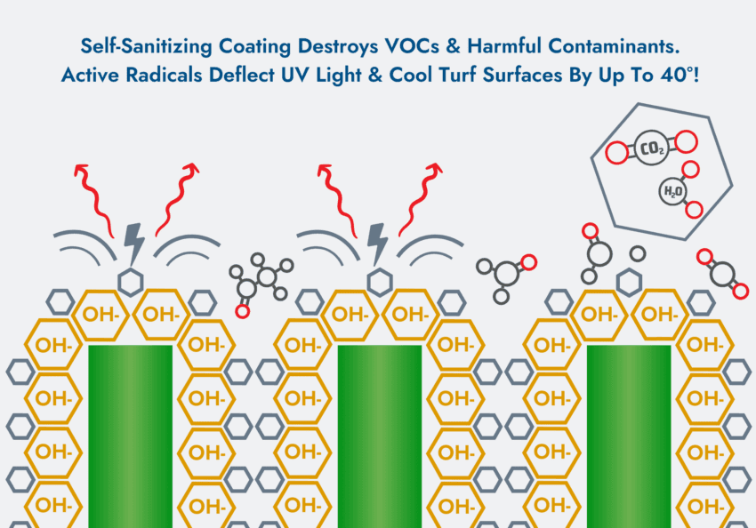 Step-3-B.PURE Destroys-VOCs-Deflects-Sunlight